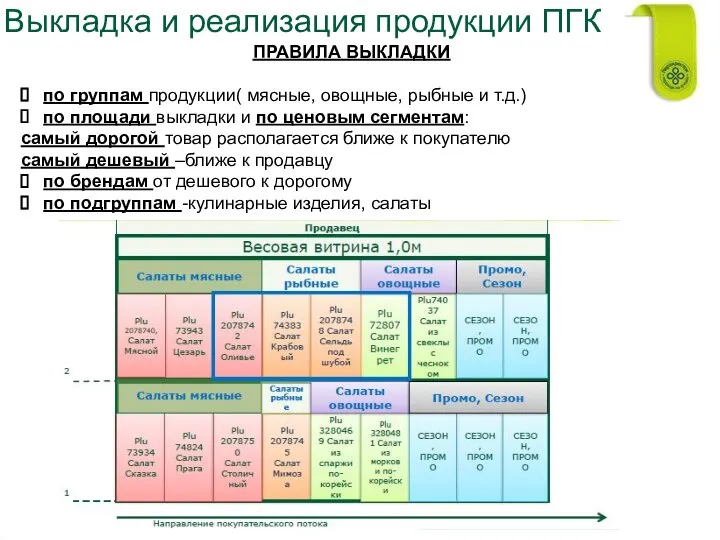 Выкладка и реализация продукции ПГК ПРАВИЛА ВЫКЛАДКИ по группам продукции( мясные,