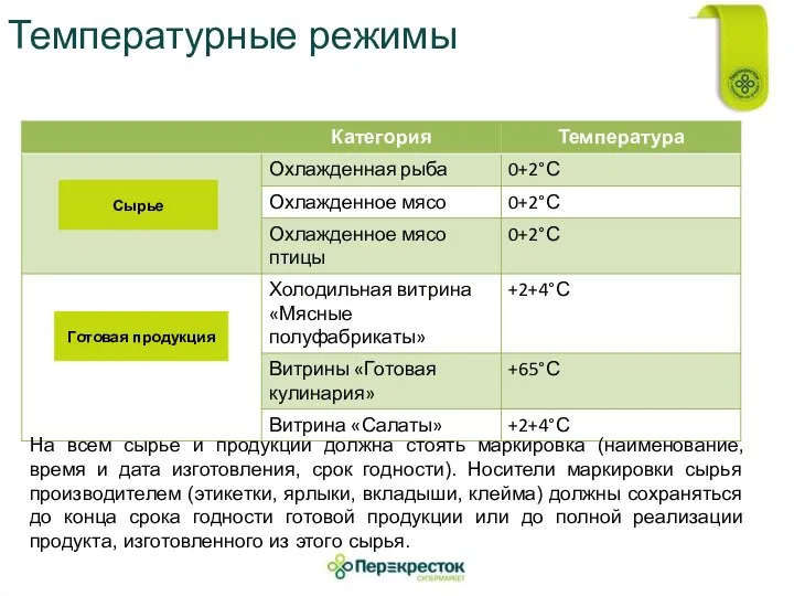 Температурные режимы На всем сырье и продукции должна стоять маркировка (наименование,