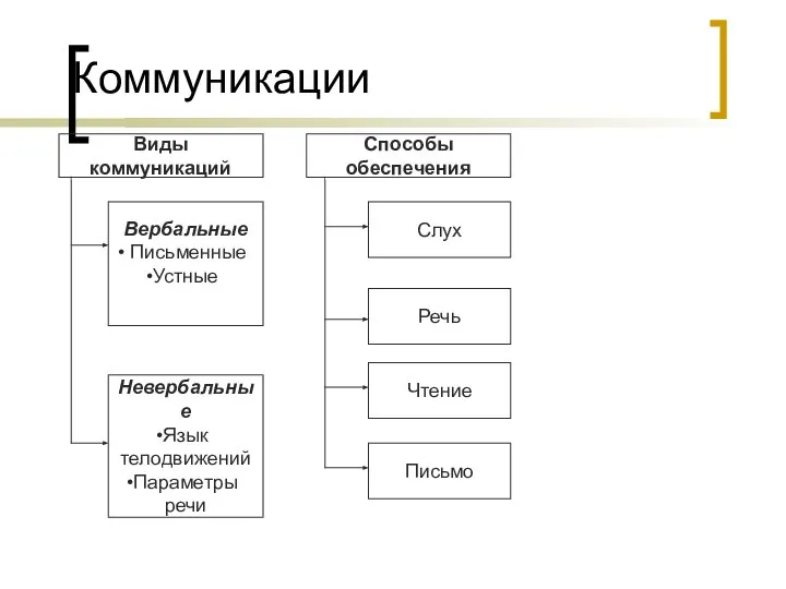 Коммуникации Виды коммуникаций Способы обеспечения Вербальные Письменные Устные Невербальные Язык телодвижений