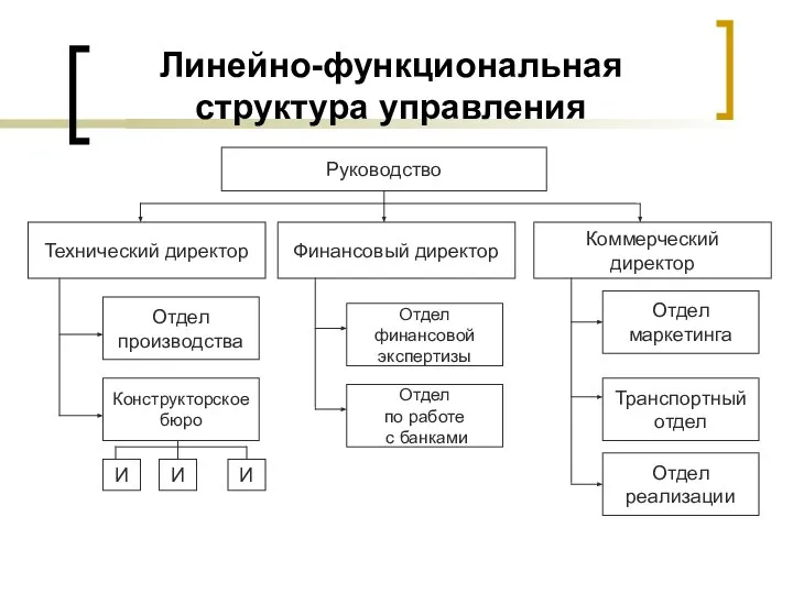 Линейно-функциональная структура управления Руководство Технический директор Финансовый директор Коммерческий директор Отдел