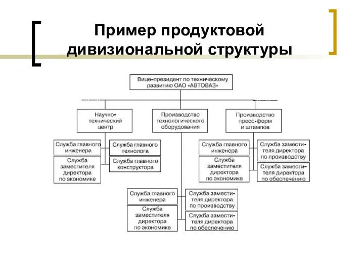 Пример продуктовой дивизиональной структуры