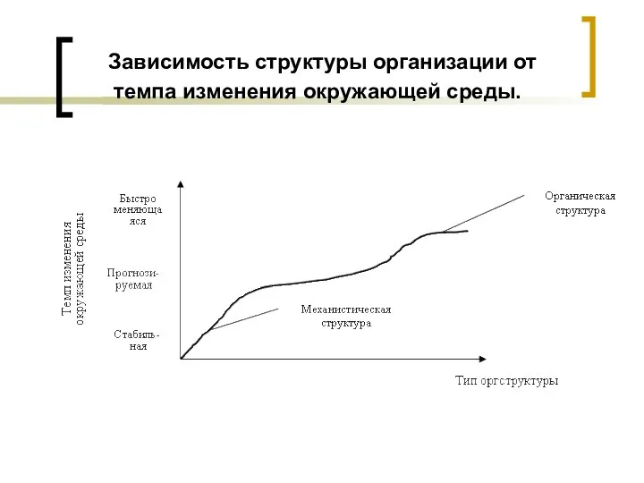 Зависимость структуры организации от темпа изменения окружающей среды.