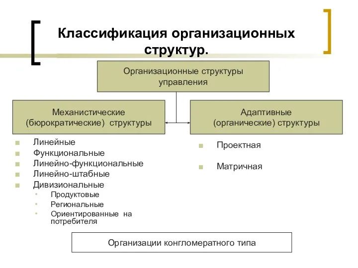 Классификация организационных структур. Линейные Функциональные Линейно-функциональные Линейно-штабные Дивизиональные Продуктовые Региональные Ориентированные