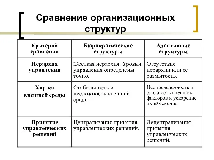 Сравнение организационных структур