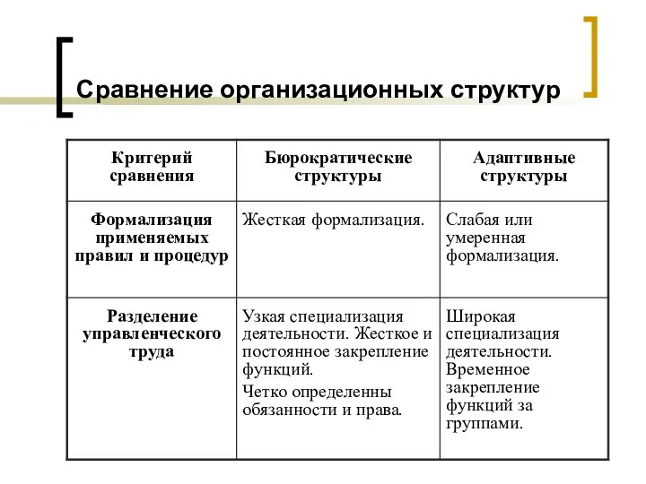 Сравнение организационных структур