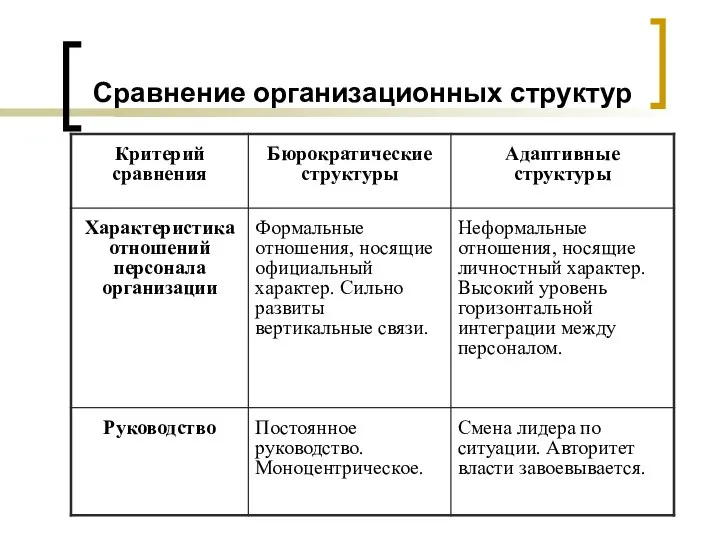 Сравнение организационных структур