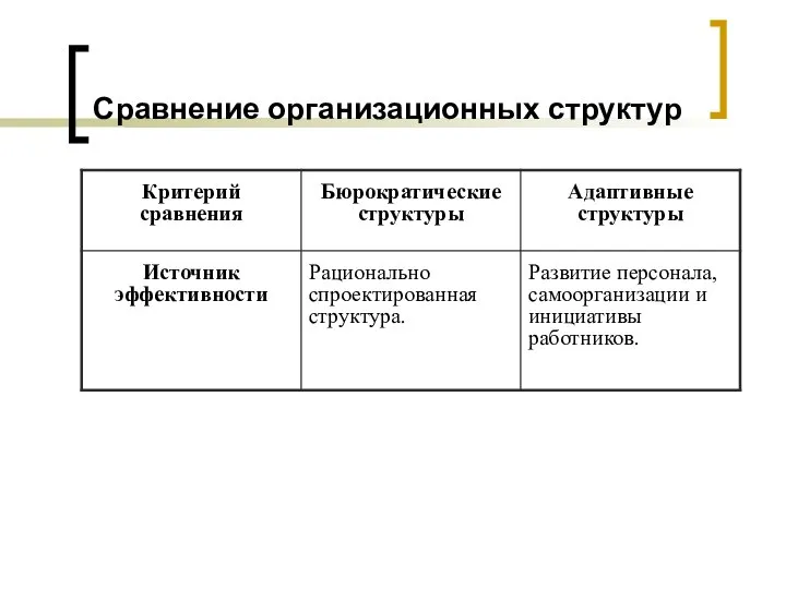 Сравнение организационных структур