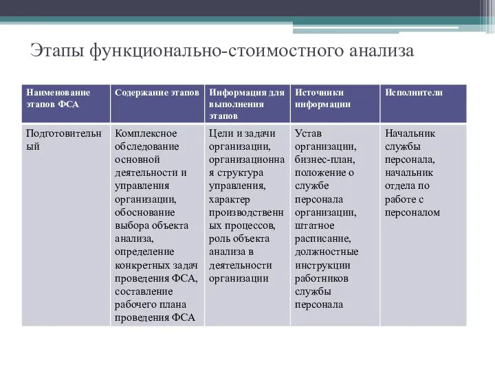 Этапы функционально-стоимостного анализа