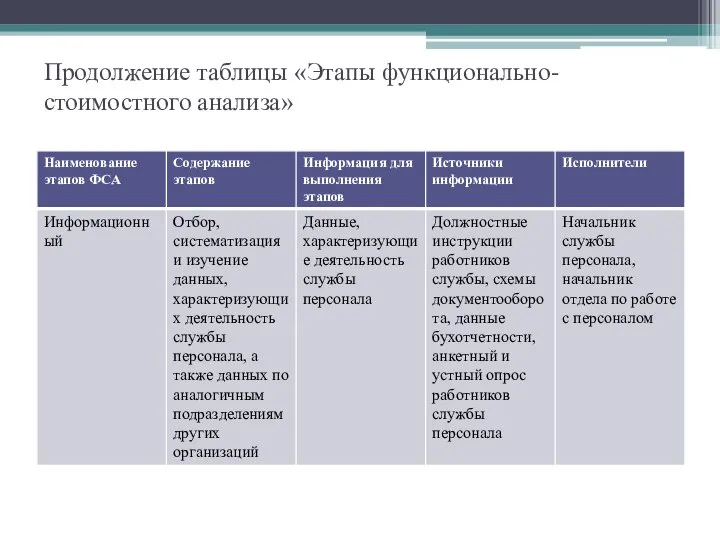 Продолжение таблицы «Этапы функционально-стоимостного анализа»