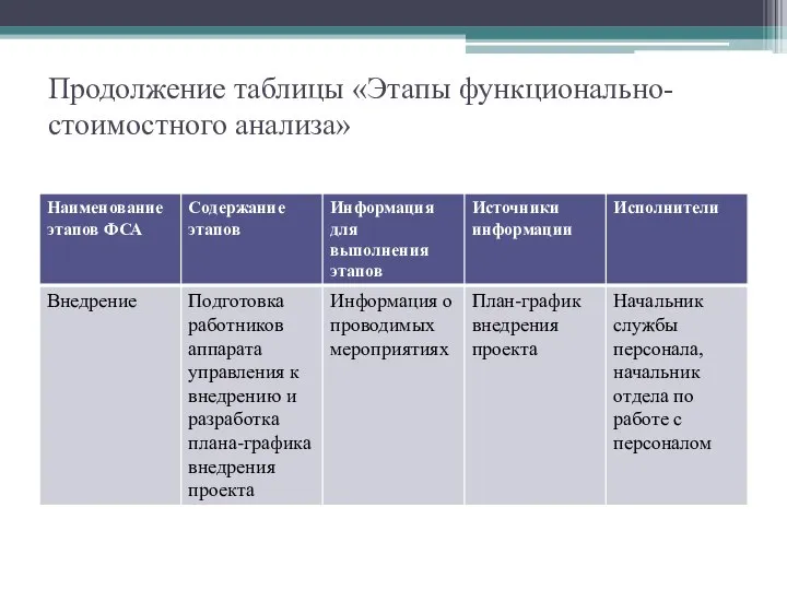 Продолжение таблицы «Этапы функционально-стоимостного анализа»