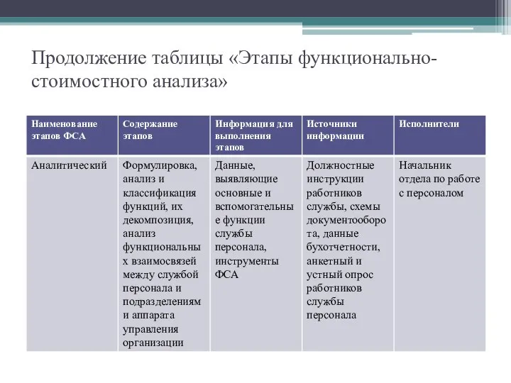 Продолжение таблицы «Этапы функционально-стоимостного анализа»