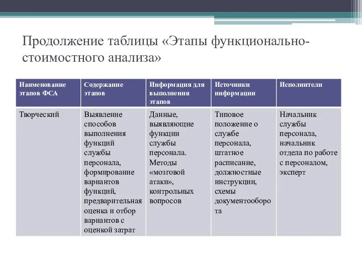 Продолжение таблицы «Этапы функционально-стоимостного анализа»