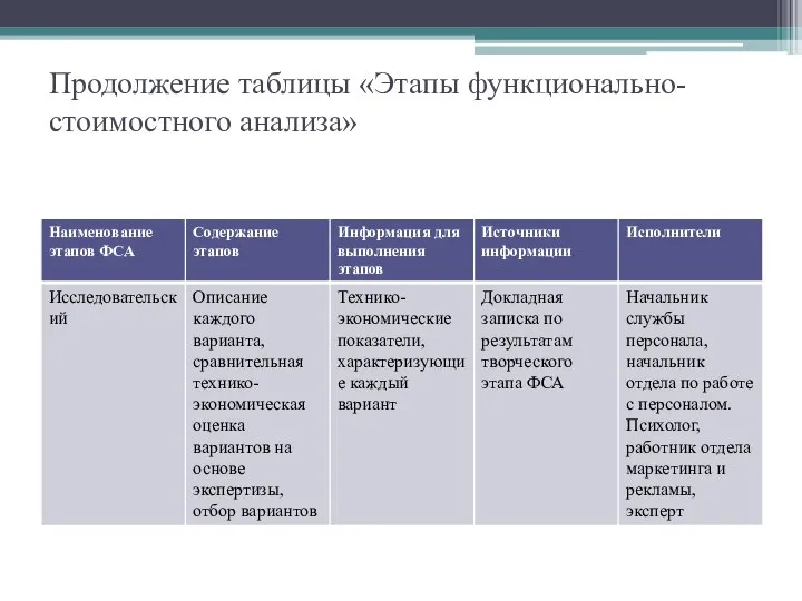 Продолжение таблицы «Этапы функционально-стоимостного анализа»