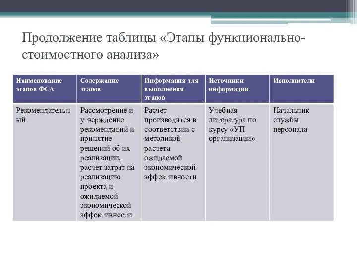 Продолжение таблицы «Этапы функционально-стоимостного анализа»