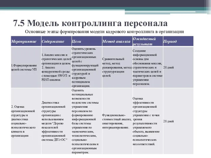 7.5 Модель контроллинга персонала Основные этапы формирования модели кадрового контроллинга в организации