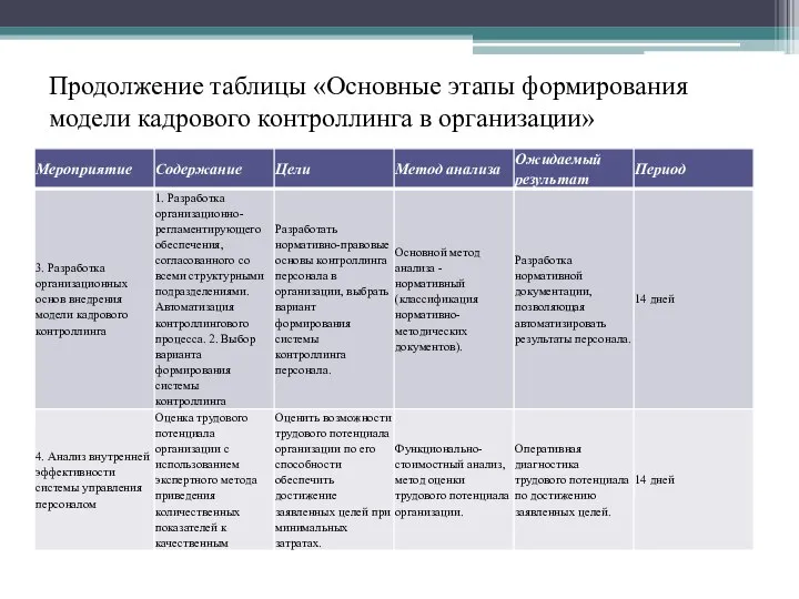 Продолжение таблицы «Основные этапы формирования модели кадрового контроллинга в организации»