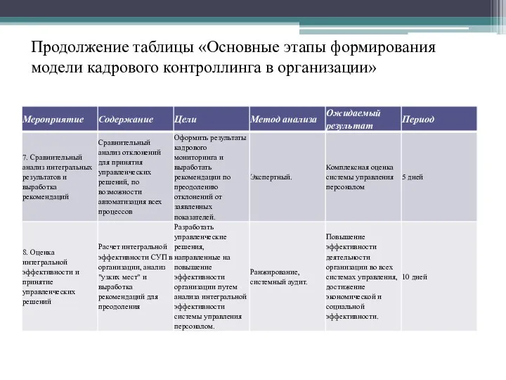 Продолжение таблицы «Основные этапы формирования модели кадрового контроллинга в организации»