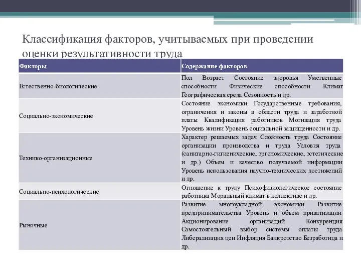 Классификация факторов, учитываемых при проведении оценки результативности труда