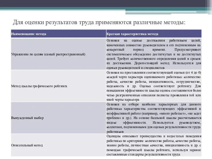 Для оценки результатов труда применяются различные методы: