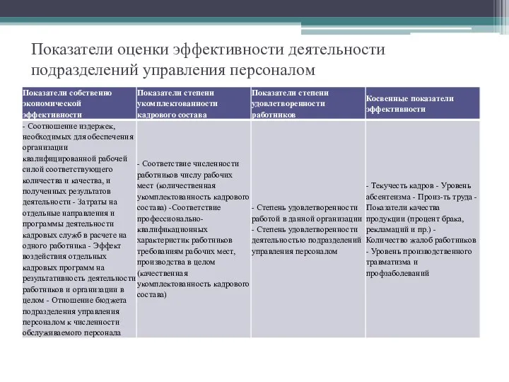 Показатели оценки эффективности деятельности подразделений управления персоналом