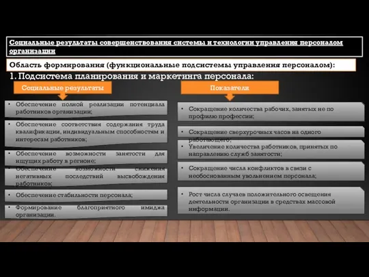 Область формирования (функциональные подсистемы управления персоналом): 1. Подсистема планирования и маркетинга