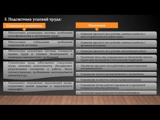 3. Подсистема условий труда: Социальные результаты Обеспечение реализации системы требований психофизиологии