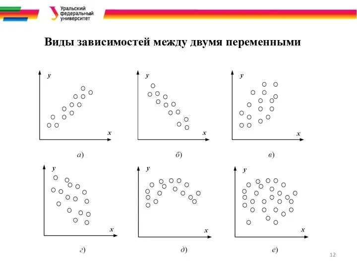 Виды зависимостей между двумя переменными