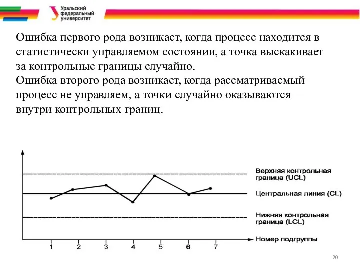 Ошибка первого рода возникает, когда процесс находится в статистически управляемом состоянии,