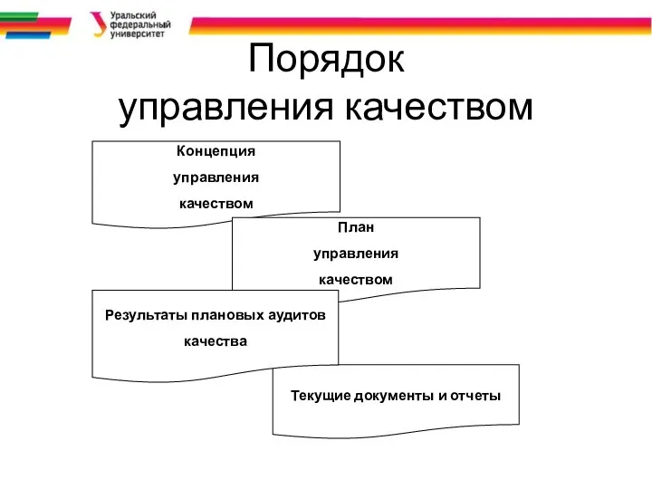 Порядок управления качеством