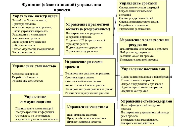 Управление интеграцией Разработка Устава проекта, Предварительного описания содержания проекта, Плана управления