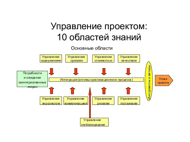 Потребности и ожидания заинтересованных сторон Интеграция (активы организационного процесса) Управление содержанием