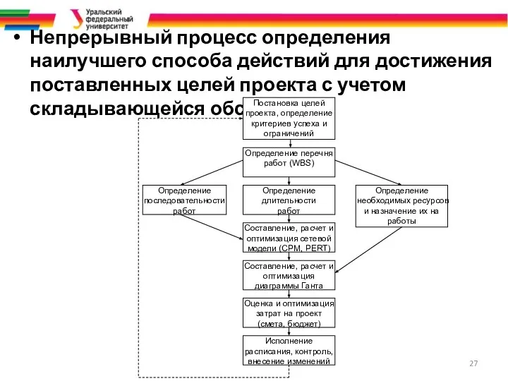 Непрерывный процесс определения наилучшего способа действий для достижения поставленных целей проекта с учетом складывающейся обстановки