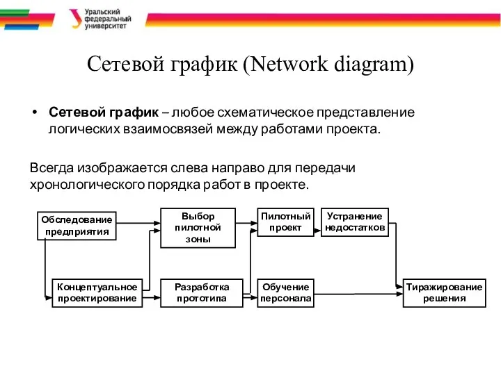 Сетевой график (Network diagram) Сетевой график – любое схематическое представление логических