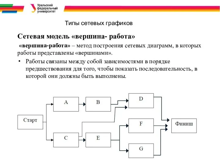 Сетевая модель «вершина- работа» «вершина-работа» – метод построения сетевых диаграмм, в