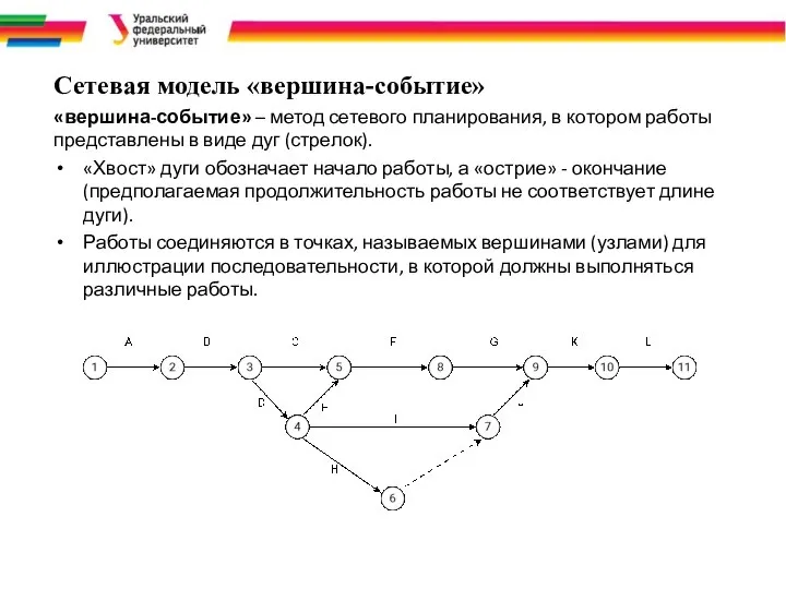 Сетевая модель «вершина-событие» «вершина-событие» – метод сетевого планирования, в котором работы