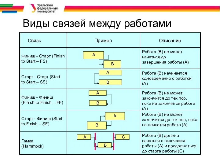 Виды связей между работами Связь Пример Описание Финиш - Старт (Finish