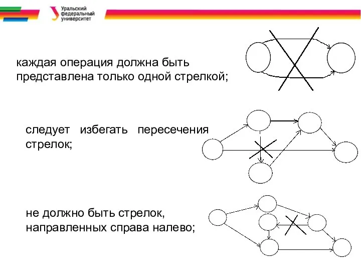 каждая операция должна быть представлена только одной стрелкой; следует избегать пересечения