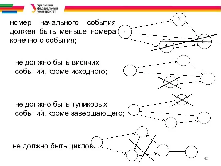 номер начального события должен быть меньше номера конечного события; не должно