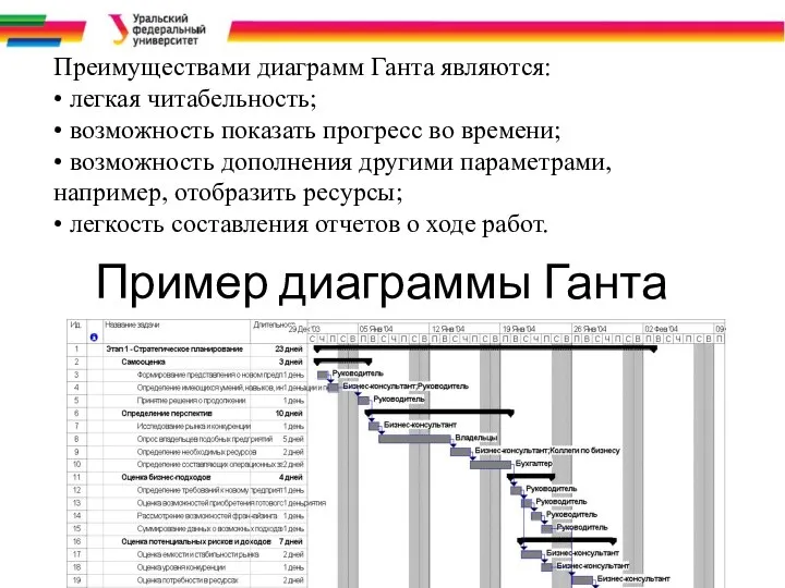 Пример диаграммы Ганта Преимуществами диаграмм Ганта являются: • легкая читабельность; •