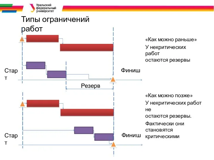 Типы ограничений работ «Как можно раньше» У некритических работ остаются резервы