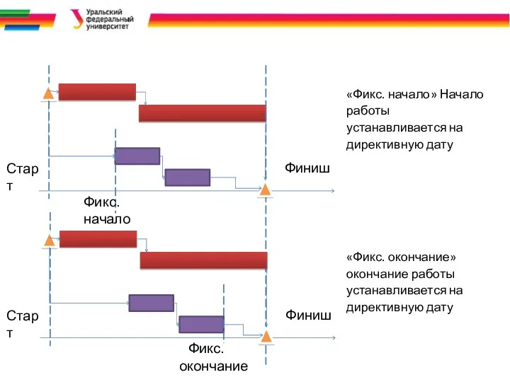 «Фикс. начало» Начало работы устанавливается на директивную дату Старт Финиш Фикс.