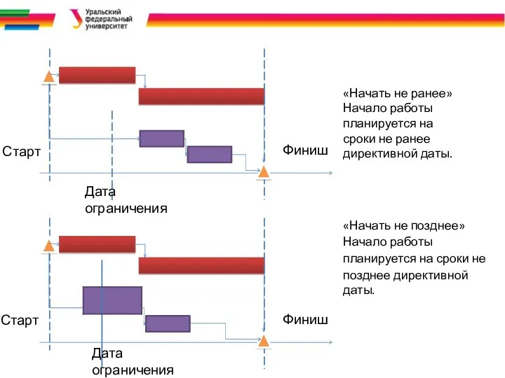 Старт Финиш «Начать не позднее» Начало работы планируется на сроки не