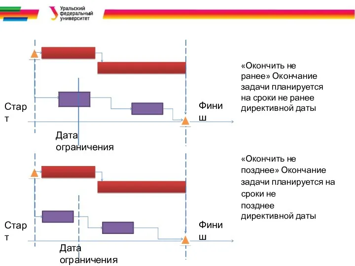 Старт Финиш «Окончить не позднее» Окончание задачи планируется на сроки не