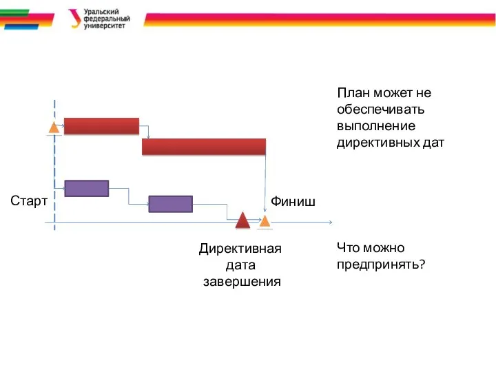 План может не обеспечивать выполнение директивных дат Что можно предпринять? Старт Финиш Директивная дата завершения