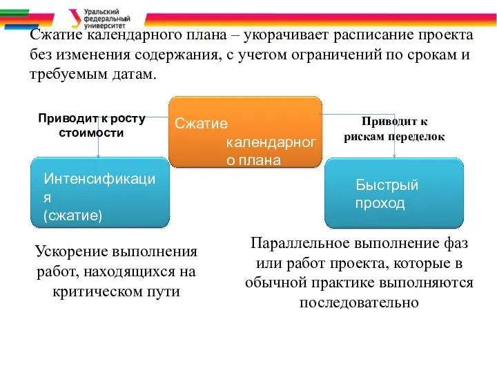 Сжатие календарного плана – укорачивает расписание проекта без изменения содержания, с