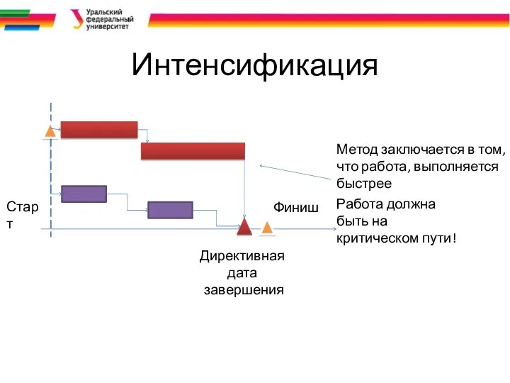 Интенсификация Метод заключается в том, что работа, выполняется быстрее Работа должна