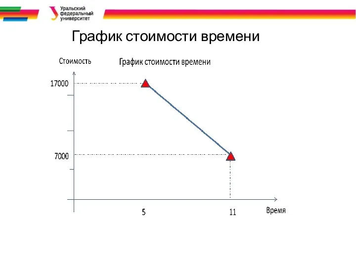 График стоимости времени