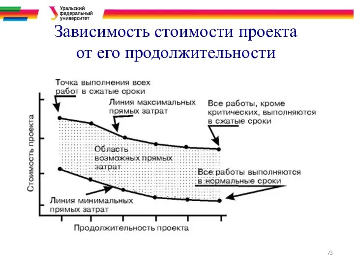 Зависимость стоимости проекта от его продолжительности