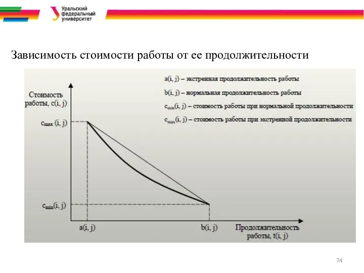 Зависимость стоимости работы от ее продолжительности