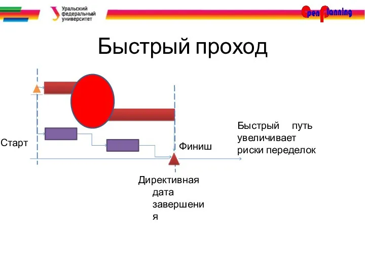 Быстрый проход Быстрый путь увеличивает риски переделок Директивная дата завершения Старт Финиш